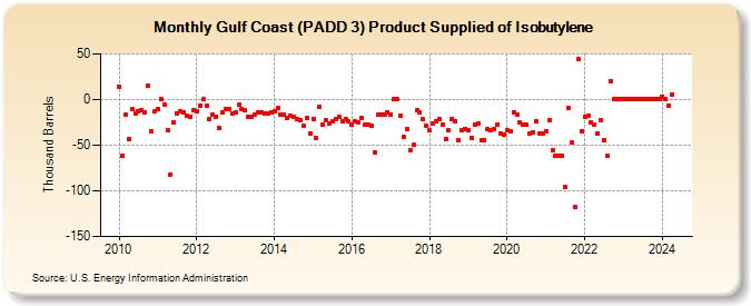 Gulf Coast (PADD 3) Product Supplied of Isobutylene (Thousand Barrels)