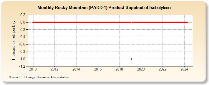 Rocky Mountain (PADD 4) Product Supplied of Isobutylene (Thousand Barrels per Day)