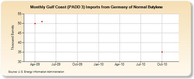 Gulf Coast (PADD 3) Imports from Germany of Normal Butylene (Thousand Barrels)