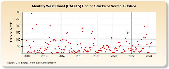 West Coast (PADD 5) Ending Stocks of Normal Butylene (Thousand Barrels)