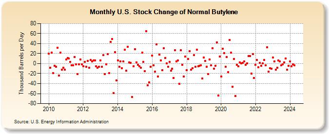 U.S. Stock Change of Normal Butylene (Thousand Barrels per Day)