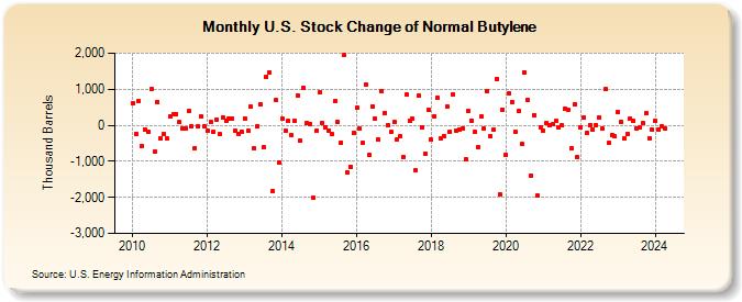 U.S. Stock Change of Normal Butylene (Thousand Barrels)