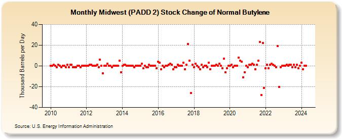 Midwest (PADD 2) Stock Change of Normal Butylene (Thousand Barrels per Day)