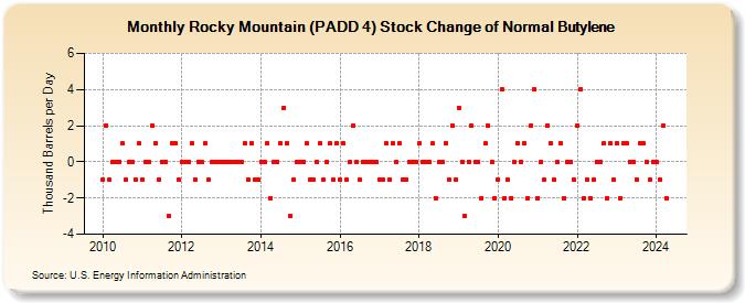 Rocky Mountain (PADD 4) Stock Change of Normal Butylene (Thousand Barrels per Day)