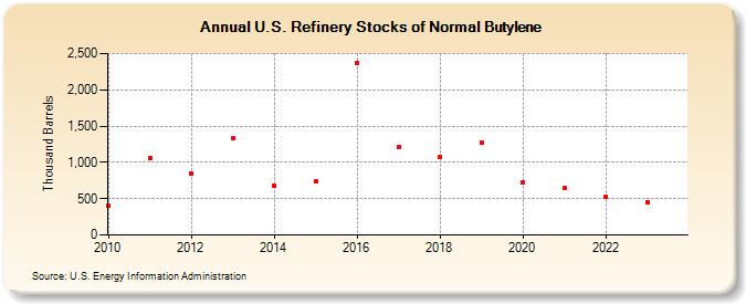 U.S. Refinery Stocks of Normal Butylene (Thousand Barrels)