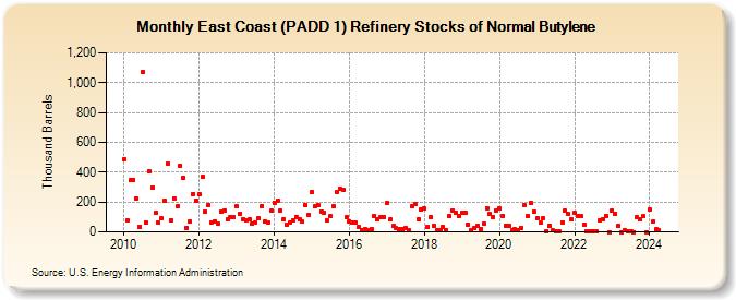 East Coast (PADD 1) Refinery Stocks of Normal Butylene (Thousand Barrels)