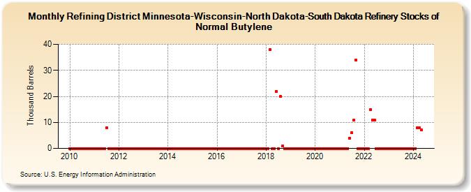 Refining District Minnesota-Wisconsin-North Dakota-South Dakota Refinery Stocks of Normal Butylene (Thousand Barrels)