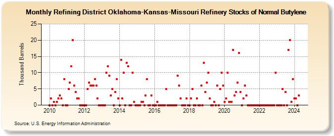 Refining District Oklahoma-Kansas-Missouri Refinery Stocks of Normal Butylene (Thousand Barrels)