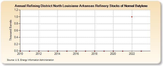 Refining District North Louisiana-Arkansas Refinery Stocks of Normal Butylene (Thousand Barrels)