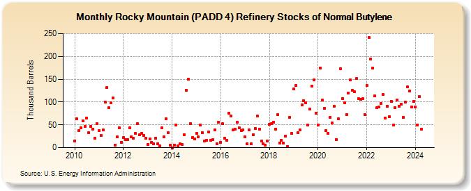Rocky Mountain (PADD 4) Refinery Stocks of Normal Butylene (Thousand Barrels)