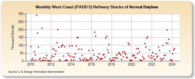 West Coast (PADD 5) Refinery Stocks of Normal Butylene (Thousand Barrels)