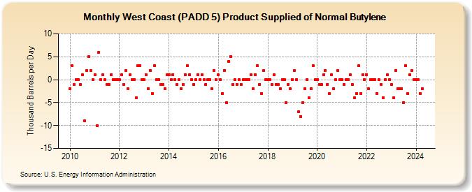 West Coast (PADD 5) Product Supplied of Normal Butylene (Thousand Barrels per Day)