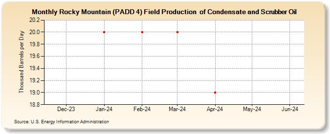 Rocky Mountain (PADD 4) Field Production  of Condensate and Scrubber Oil (Thousand Barrels per Day)