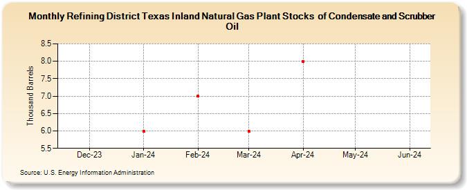 Refining District Texas Inland Natural Gas Plant Stocks  of Condensate and Scrubber Oil (Thousand Barrels)