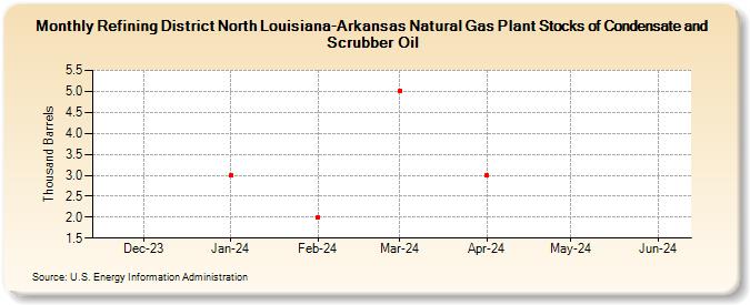 Refining District North Louisiana-Arkansas Natural Gas Plant Stocks of Condensate and Scrubber Oil (Thousand Barrels)