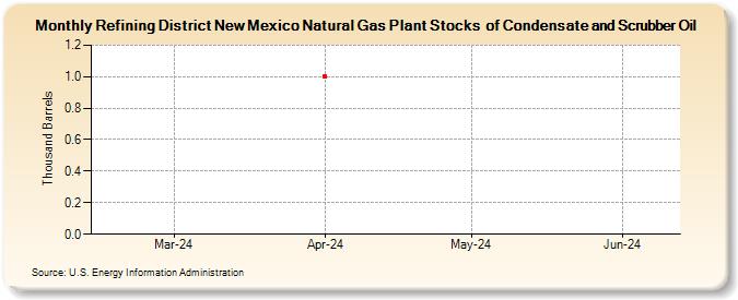 Refining District New Mexico Natural Gas Plant Stocks  of Condensate and Scrubber Oil (Thousand Barrels)