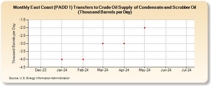 East Coast (PADD 1) Transfers to Crude Oil Supply  of Condensate and Scrubber Oil (Thousand Barrels per Day) (Thousand Barrels per Day)