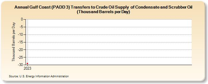 Gulf Coast (PADD 3) Transfers to Crude Oil Supply  of Condensate and Scrubber Oil (Thousand Barrels per Day) (Thousand Barrels per Day)