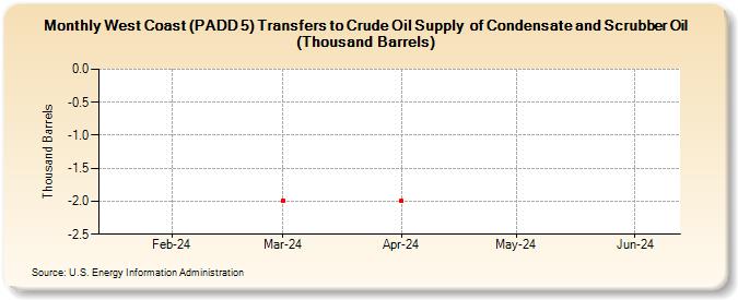 West Coast (PADD 5) Transfers to Crude Oil Supply  of Condensate and Scrubber Oil (Thousand Barrels) (Thousand Barrels)