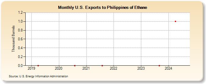 U.S. Exports to Philippines of Ethane (Thousand Barrels)
