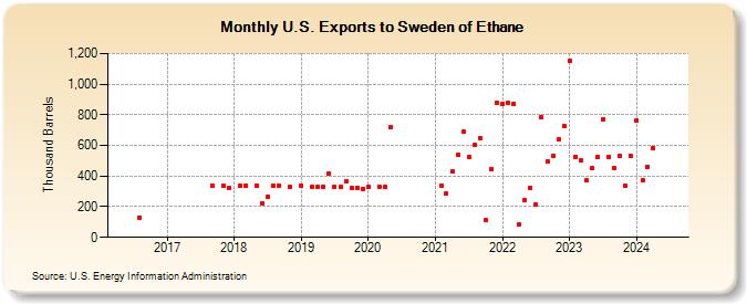 U.S. Exports to Sweden of Ethane (Thousand Barrels)