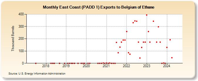 East Coast (PADD 1) Exports to Belgium of Ethane (Thousand Barrels)