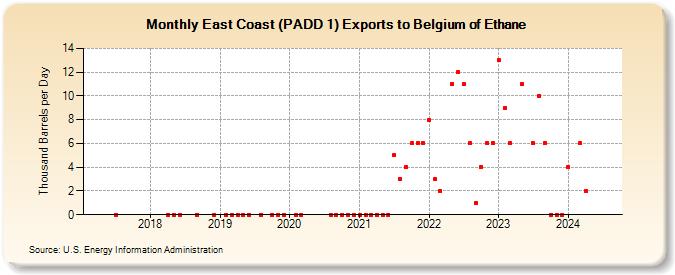 East Coast (PADD 1) Exports to Belgium of Ethane (Thousand Barrels per Day)