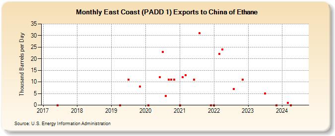 East Coast (PADD 1) Exports to China of Ethane (Thousand Barrels per Day)