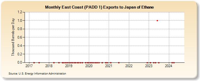 East Coast (PADD 1) Exports to Japan of Ethane (Thousand Barrels per Day)