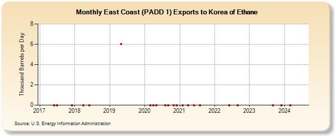 East Coast (PADD 1) Exports to Korea of Ethane (Thousand Barrels per Day)