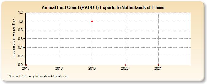 East Coast (PADD 1) Exports to Netherlands of Ethane (Thousand Barrels per Day)