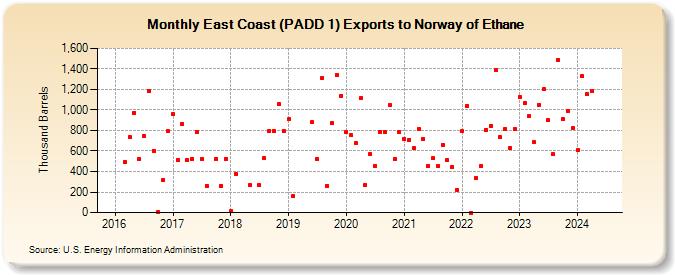 East Coast (PADD 1) Exports to Norway of Ethane (Thousand Barrels)