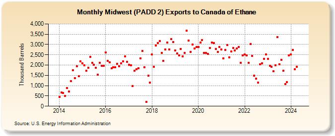 Midwest (PADD 2) Exports to Canada of Ethane (Thousand Barrels)