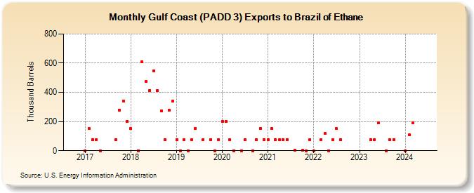 Gulf Coast (PADD 3) Exports to Brazil of Ethane (Thousand Barrels)