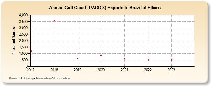 Gulf Coast (PADD 3) Exports to Brazil of Ethane (Thousand Barrels)