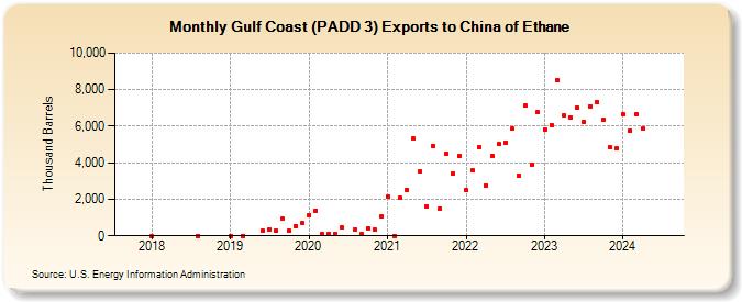 Gulf Coast (PADD 3) Exports to China of Ethane (Thousand Barrels)
