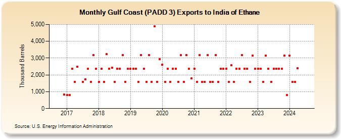 Gulf Coast (PADD 3) Exports to India of Ethane (Thousand Barrels)