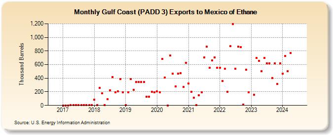 Gulf Coast (PADD 3) Exports to Mexico of Ethane (Thousand Barrels)