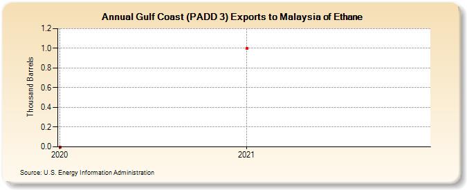 Gulf Coast (PADD 3) Exports to Malaysia of Ethane (Thousand Barrels)