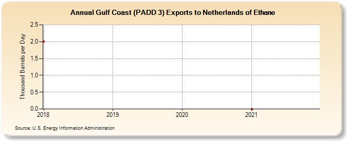 Gulf Coast (PADD 3) Exports to Netherlands of Ethane (Thousand Barrels per Day)