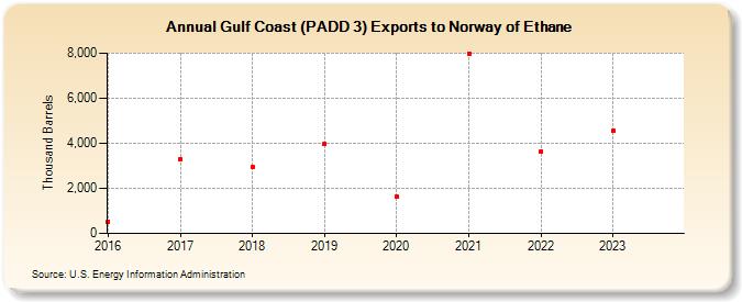 Gulf Coast (PADD 3) Exports to Norway of Ethane (Thousand Barrels)
