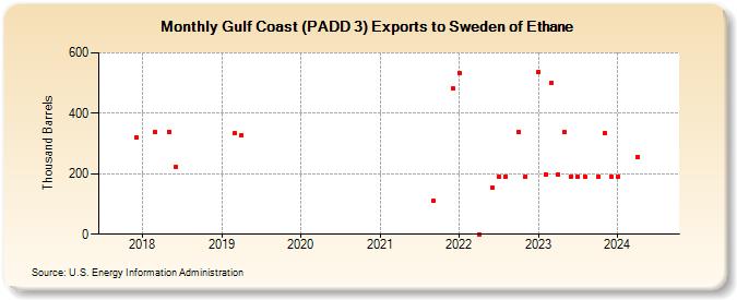 Gulf Coast (PADD 3) Exports to Sweden of Ethane (Thousand Barrels)