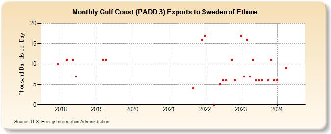 Gulf Coast (PADD 3) Exports to Sweden of Ethane (Thousand Barrels per Day)