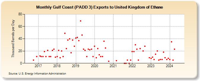 Gulf Coast (PADD 3) Exports to United Kingdom of Ethane (Thousand Barrels per Day)