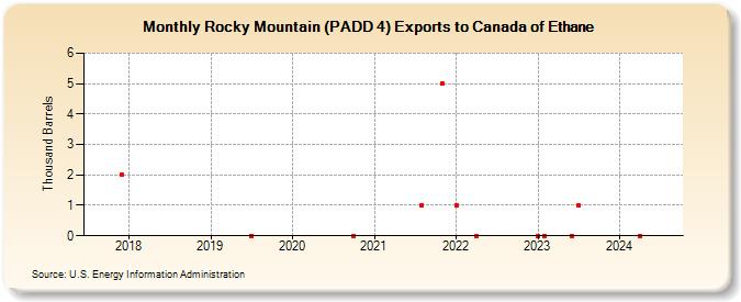 Rocky Mountain (PADD 4) Exports to Canada of Ethane (Thousand Barrels)