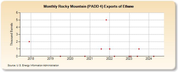 Rocky Mountain (PADD 4) Exports of Ethane (Thousand Barrels)
