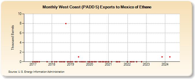 West Coast (PADD 5) Exports to Mexico of Ethane (Thousand Barrels)