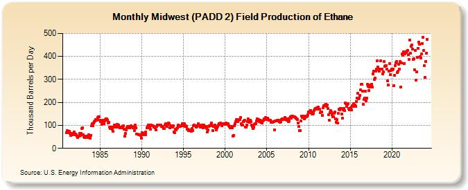 Midwest (PADD 2) Field Production of Ethane (Thousand Barrels per Day)