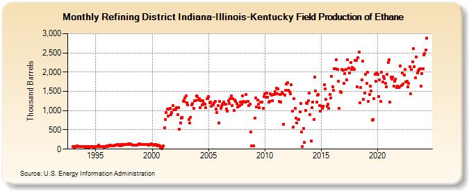 Refining District Indiana-Illinois-Kentucky Field Production of Ethane (Thousand Barrels)