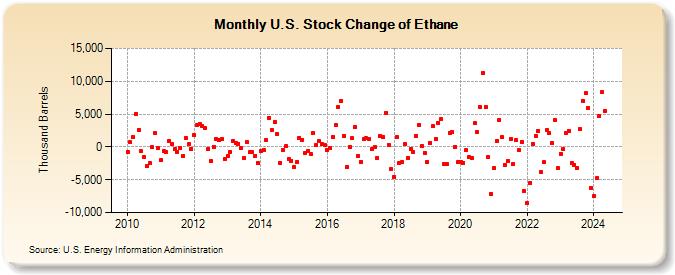 U.S. Stock Change of Ethane (Thousand Barrels)